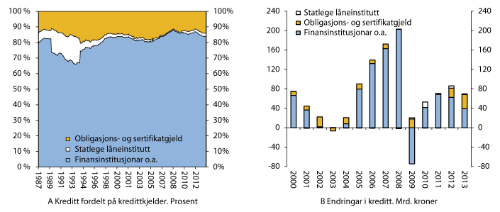 Figur 2.1 Innanlandsk kreditt (K2) til norske ikkje-finansielle føretak frå ulike kredittkjelder1