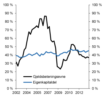 Figur 2.11 Eigenkapitaldel og gjeldsbeteningsevne børsnoterte føretak. Prosent