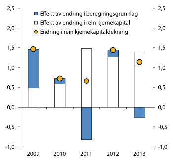 Figur 2.14 Endringar (dekomponert) i rein kjernekapitaldekning. Prosentpoeng. Vekta gjennomsnitt for dei seks største bankkonserna. 2009 – 2013.