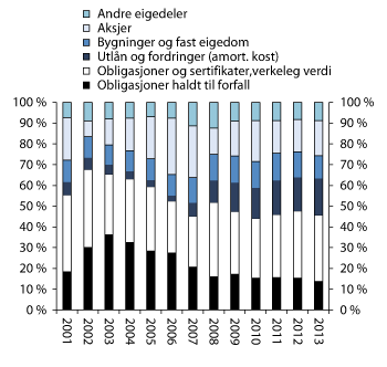 Figur 2.16 Eigedelane til livsforsikringsselskapa. Del av total finansiering