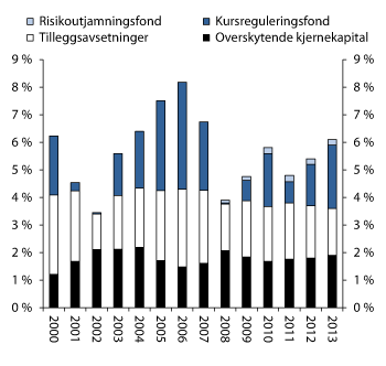 Figur 2.17 Utviklinga i bufferkapital. Prosent av forvaltningskapital