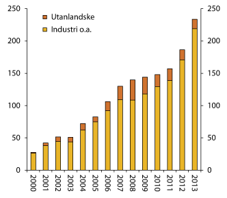 Figur 2.2 Uteståande obligasjonar på Oslo Børs og Oslo ABM. Obligasjonar utferda av utanlandske føretak og norske føretak innan industri o.a. Mrd. kroner