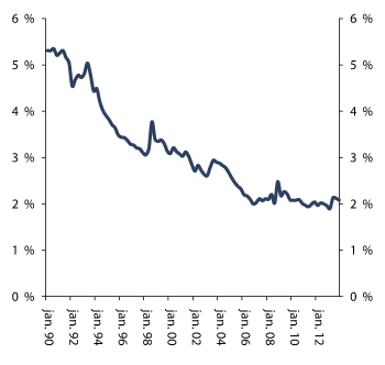 Figur 2.21 Utviklinga i rentemargin til norske bankar. Prosent