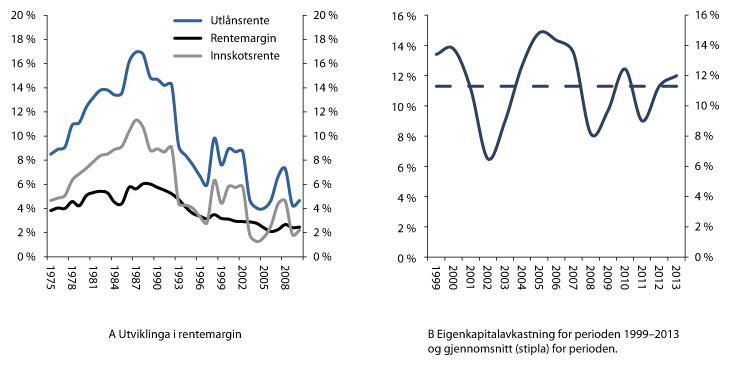 Figur 2.22 Utviklinga i rentemargin og eigenkapitalavkastning for norske bankar 