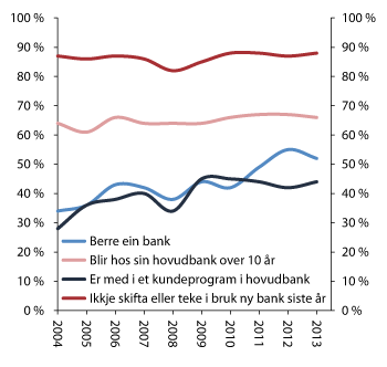 Figur 2.23 Bytte av bank i personkundemarknaden. Prosent