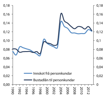 Figur 2.24 HHI for innskot frå personkundar og bustadlån til personkundar