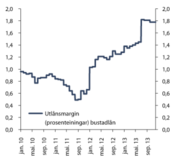 Figur 2.26 Utlånsmargin for bustadlån basert på gjennomsnittleg bustadlånsrente og estimert finansieringskostnad på bustadlån. Prosentpoeng