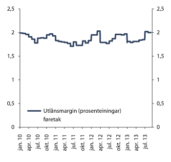 Figur 2.27 Utlånsmargin for føretak basert på utlånsrente for føretak og estimert finansieringskostnad på føretakslån. Prosentpoeng