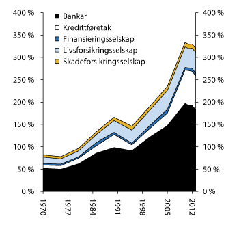 Figur 2.3 Bruttoprodukt i basisverdi. Finansierings- og forsikringsverksemd som del av samla verdiskapning og av Fastlands-Noregs verdiskapning. Prosent