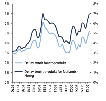 Figur 2.5 Bruttoprodukt i basisverdi. Finansierings- og forsikringsverksemd som del av alle næringar og av Fastlands-Noreg. Prosent