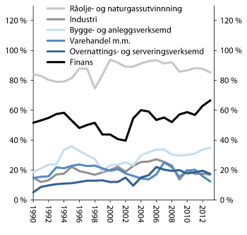 Figur 2.6 Driftsresultat som del av faktorinntekt i utvalde næringar