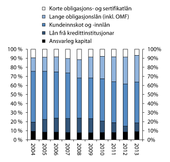 Figur 2.7 Samansetjing av finansieringa til  bankane og kredittføretaka. Prosent av forvaltningskapital. Prosent