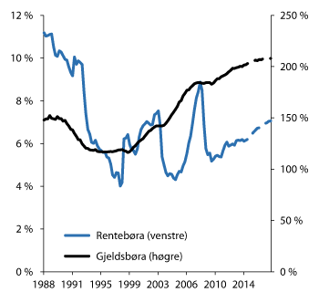 Figur 2.9 Gjeldsbør (høgre akse) og rentebør (venstre akse) hjå hushalda. Prosent