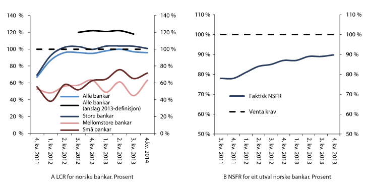 Figur 3.1 LCR for norske bankar og NSFR for eit utval på 17 norske bankar