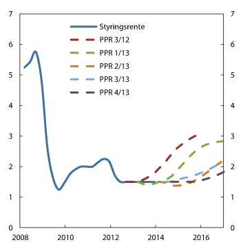 Figur 5.1 Styringsrenta i referansebana PPR 3/12, PPR 1/13, PPR 2/13 og PPR 3/13 PPR 4/13. Prosent. 1.kvartal 2008 – 4. kvartal 2016