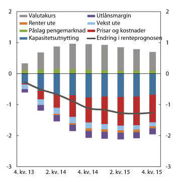 Figur 5.2 Endring i prognosen for styringsrenta frå Pengepolitisk rapport 3/12 til Pengepolitisk rapport 4/13. Prosenteiningar. 4. kvartal 2013 – 4. kvartal 2015