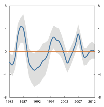 Figur 5.7 Anslag på produksjonsgap1. Nivå og variasjon2.  Prosent. 1982 – 2013