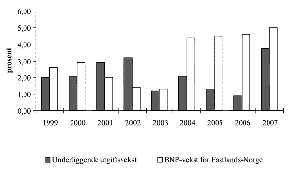 Figur 8.1 Reell, underliggende utgiftsvekst på statsbudsjettet
og BNP-vekst for Fastlands-Norge. Regnskap 1999-2006. Anslag på regnskap
2007