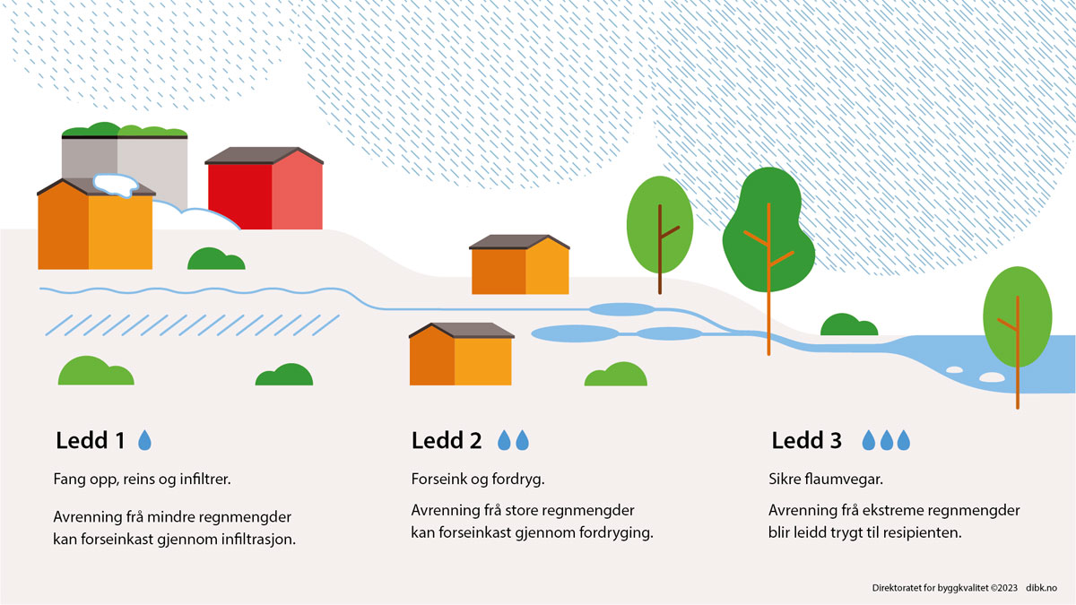 Figur 11.4 Illustrasjon av strategi for handtering av overvatn i tre ledd.