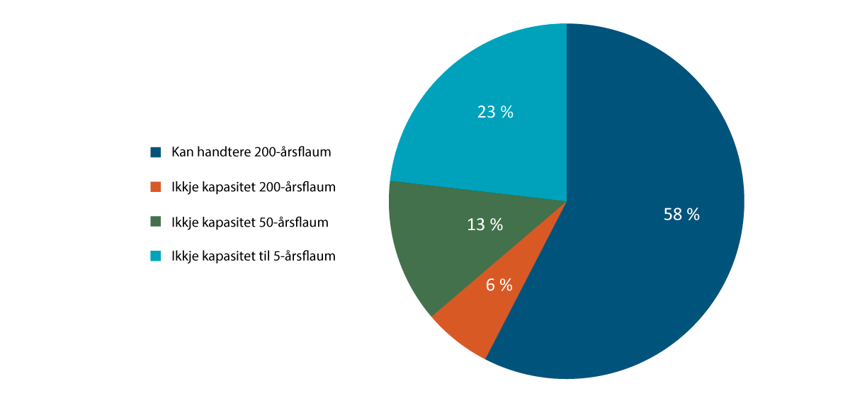 Figur 12.4 Stikkrenner og kapasitet for flaum i jernbanesektoren i heile landet.