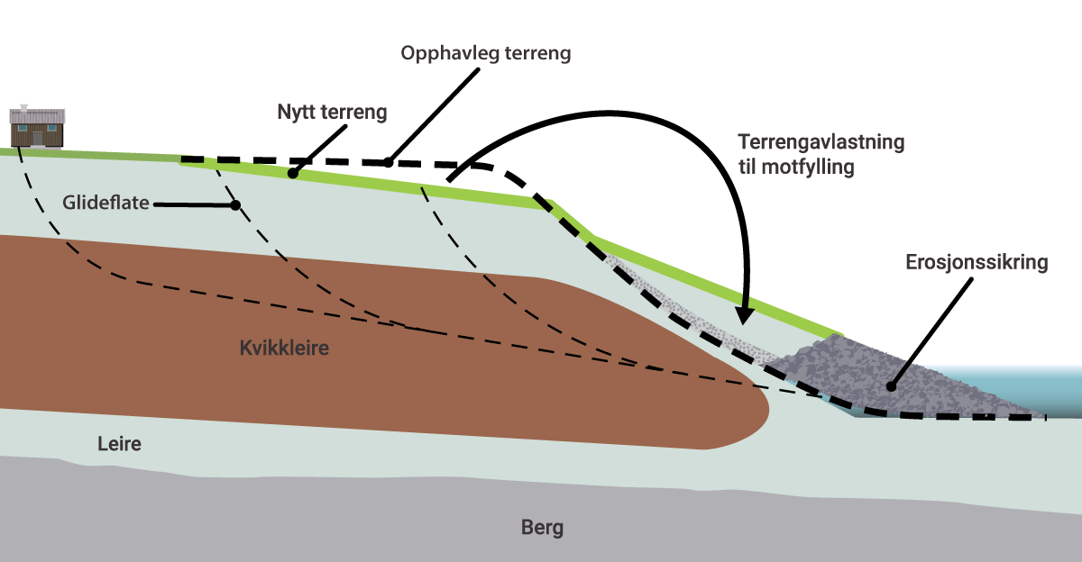 Figur 7.2 Tiltak mot kvikkleireskred – terrengavlasting, motfylling og erosjonssikring.