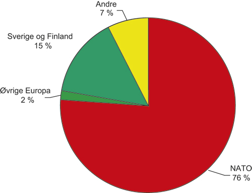 Figur 9.2 Fordeling av eksporten av B-materiell