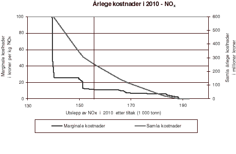 Figur 5.2 Marginale og samla kostnader i 2010 som følgje av tiltak overfor utslepp av nitrogenoksid (NOx). Forpliktinga i Göteborgprotokollen om å redusere utsleppa til 156 000 tonn per år innan 2010 er markert med ei vertikal stipla linje.