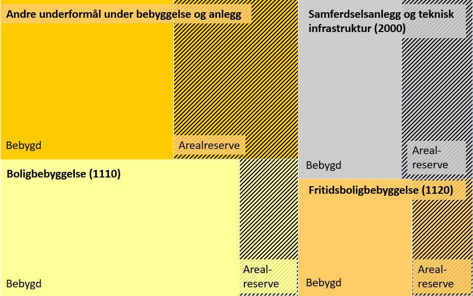 Eksempel på diagram for å synliggjøre omfang av hvert utbyggingsformål i kommuneplanen med arealreserven skravert.