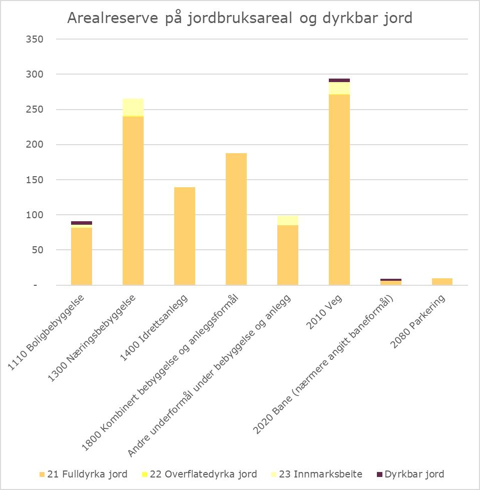 Søylediagram. Planlagte arealformål i jordbruksarealer.