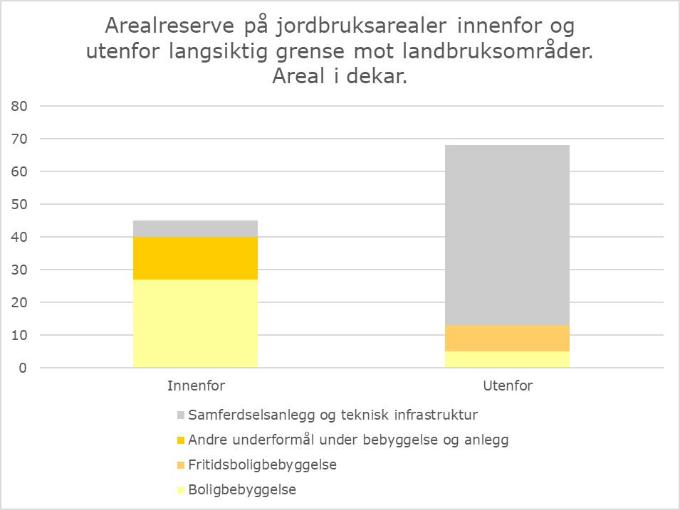 Søylediagram. Arealreserve på jordbruksarealer innenfor og utenfor langsiktig grense mot landbruksområder.