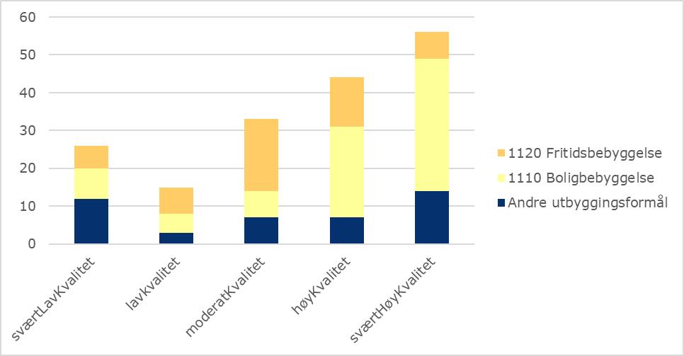 Søylediagram. Registrerte naturtyper innenfor arealreserven fordelt på kvalitet på lokaliteten.