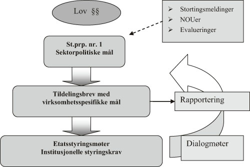 Figur 10.1 Sektorstyring av universiteter og høyskoler