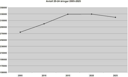 Figur 4.1 Befolkningsutviklingen i aldersgruppen 20 – 24 år
fram til 2025.
