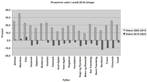 Figur 4.2 Befolkningsutviklingen i aldersgruppen 20 – 24 år
 fram til 2025 fordelt på fylker.