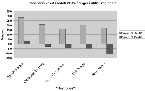 Figur 4.3 Befolkningsutviklingen i aldersgruppen 20 – 24 år
fram til 2025 fordelt på ulike deler av landet («regioner»).