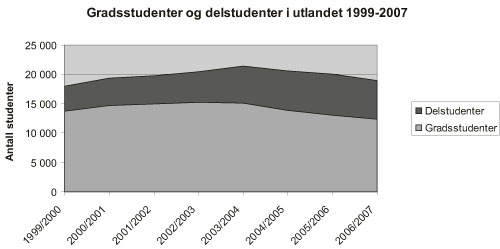 Figur 4.4 Gradsstudenter og delstudenter i utlandet 1999 – 2007.