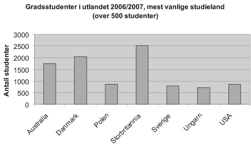 Figur 4.5 De mest vanlige studielandene for gradsstudenter i utlandet
2006/2007.