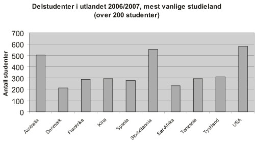 Figur 4.6 De mest vanlige studielandene for delstudenter i utlandet 2006/2007.