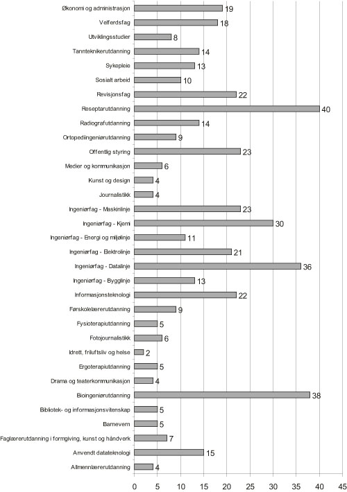 Figur 5.1 Fordeling av minoritetsstudenter på bachelorstudier
ved Høgskolen i Oslo studieåret 2005/2006
