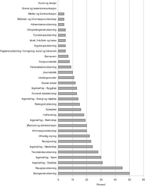 Figur 5.2 Fordeling av minoritetsstudenter på bachelorstudier
ved Høgskolen i Oslo studieåret 2006/2007