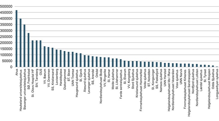 Figur 12.1 Befolkningsgrunnlag somatiske akuttsykehus 2015