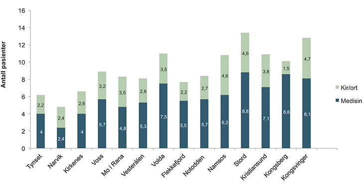Figur 12.4 Antall døgnopphold per dag i året for pasienter innlagt som øyeblikkelig hjelp i kirurgisk/ortopedisk og medisinsk avdeling 2013
