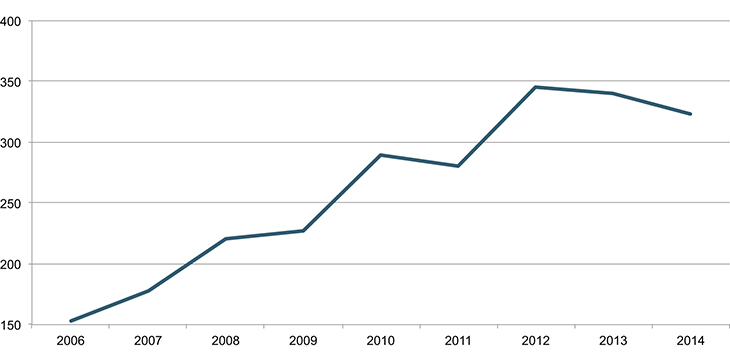 Figur 15.1 Antall avlagte doktorgrader totalt for alle helseregioner i perioden 2006–2014