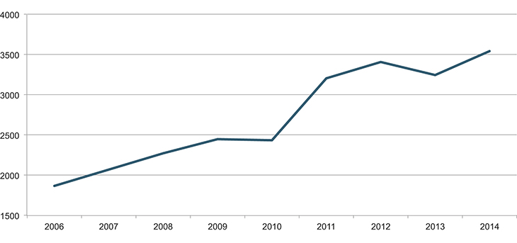 Figur 15.2 Antall publiserte vitenskapelige artikler totalt for alle helseregioner i perioden 2006–2014