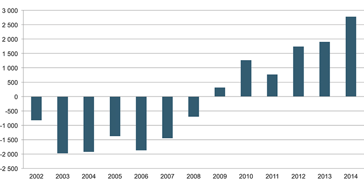 Figur 20.1 Utvikling i korrigert årsresultat 2002–20141 (tall i mill. kr)