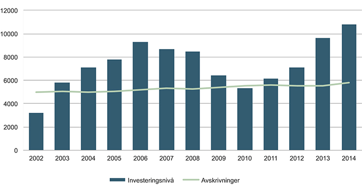 Figur 20.2 Årlige investeringer i helseforetakene (mill. kroner)