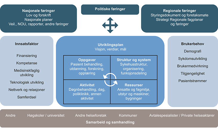 Figur 21.1 Illustrasjon utviklingsplan