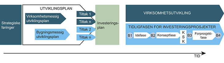 Figur 21.2 Styringssystemet innebærer følgende prosess knyttet til utvikling av tjenestetilbudet og planlegging av investeringsprosjekter.