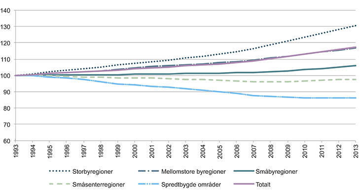 Figur 4.2 Befolkningsendring 1993–2013 (1993=100)