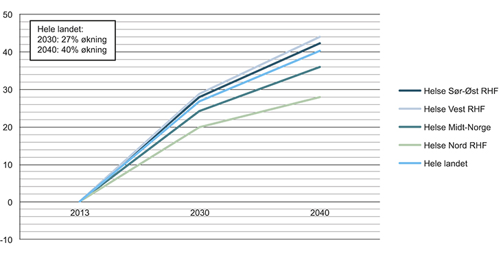 Figur 4.7 Framskriving av årsverk i spesialisthelsetjenesten i helseregionene. Prosent endring. SSBs middelalternativ for befolkningsframskriving